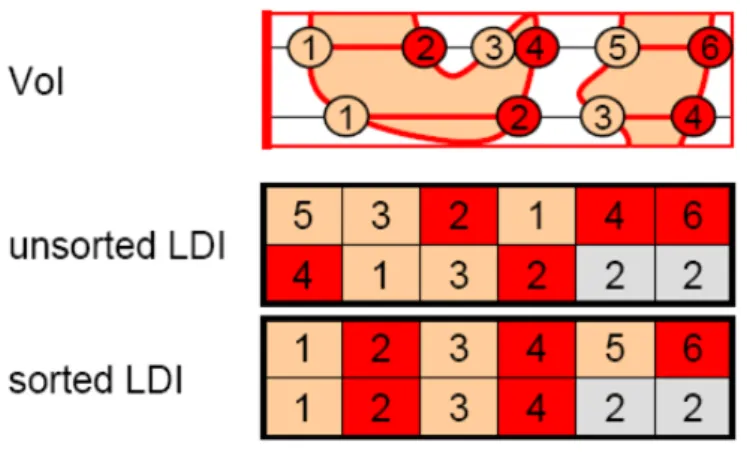 Figure 2.8: LDI for two pixels, unsorted and sorted with respect to depth values[HTG03].