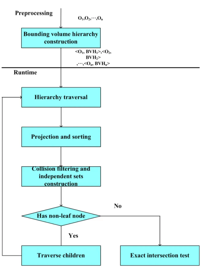 Figure 3.1: The flowchart of the proposed collision detection system.