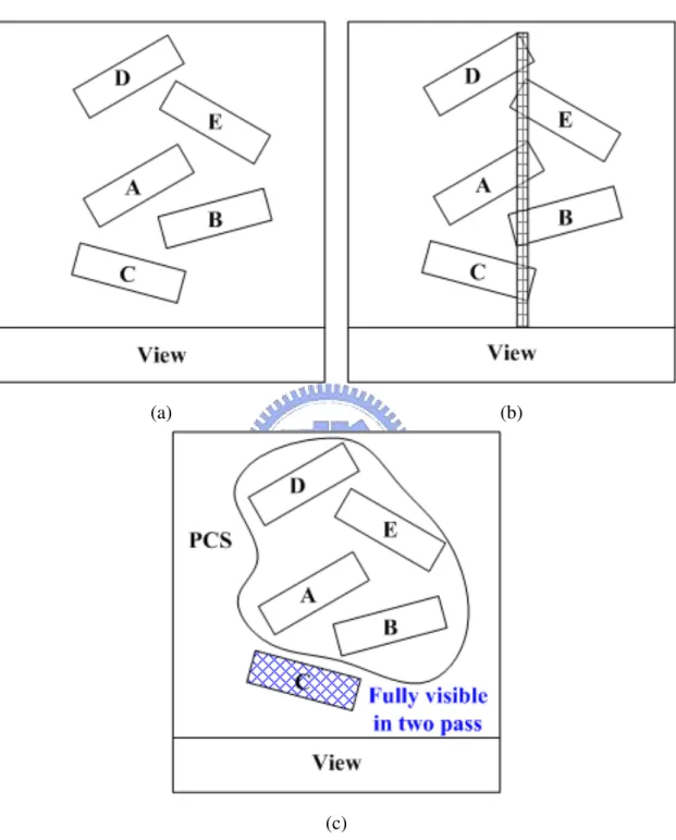 Figure 3.2: The worst case of CULLIDE: (a) It shows that there are no intersections in the environment; (b) All the projections of objects overlap with each other; (C) We only can prune the object C using visibility-based pruning in CULLIDE.
