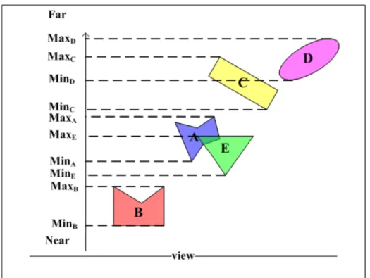 Figure 3.3: Projection and sorting.