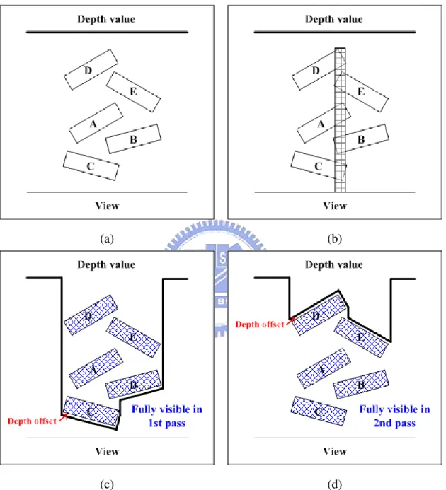 Figure 3.4: The result of our collision culling: (a) It shows that there are no intersections in the environment; (b) All the projections of objects overlap with each other; (c),(d) There are no occlusion in two passes.