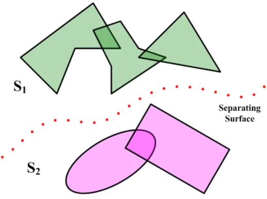 Figure 3.5: If S 1 and S 2 do not collide with each other, we can find a separating surface among them.