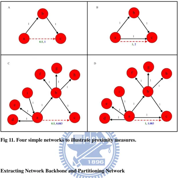 Fig 11. Four simple networks to illustrate proximity measures.   