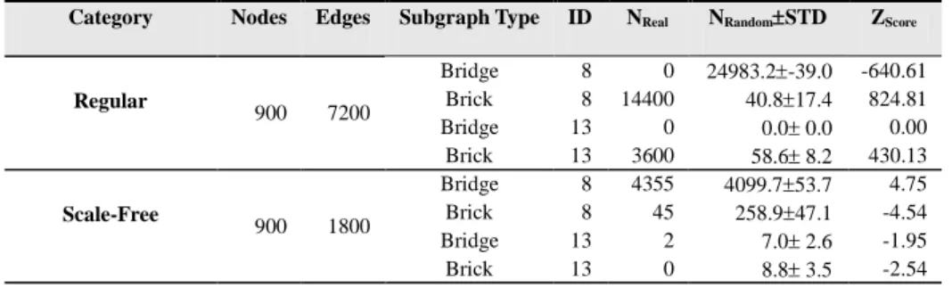 Table 2. Bridge and brick subgraph frequencies in four complex network  categories (for validation purposes)