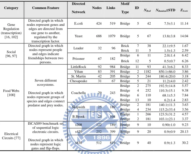 Table 3. Brick and bridge motifs in fourteen real world networks, including edge  and node definitions, network sizes, and references