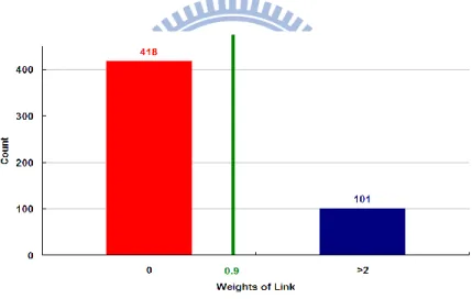 Fig. 23. Distribution of link weights in  E.coli . Average mean and standard 