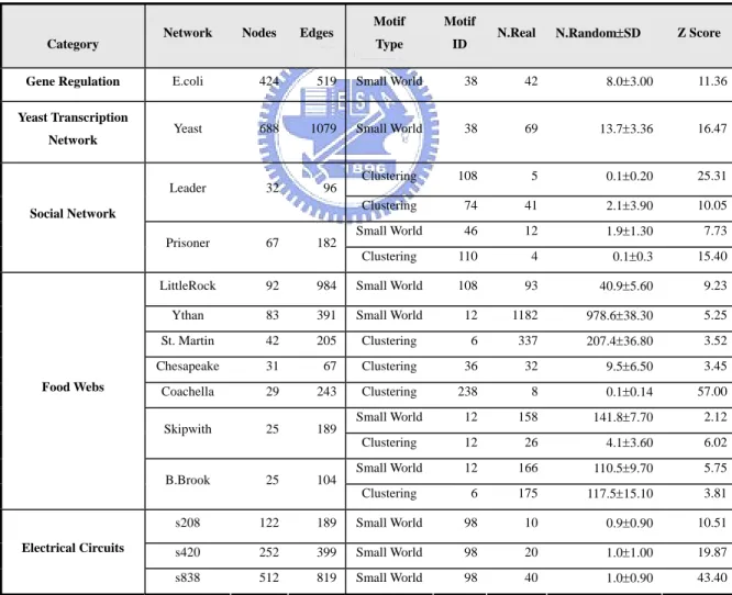 Table 2. Network motifs found in biologival and technological networks. 