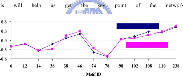 Figure 4. The curve of the normalized Z score thorough Milo’s motif  and classification 