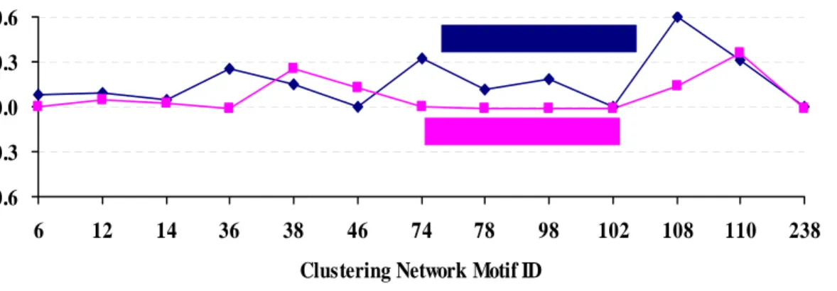 Figure 6. The curve of the normalized Z_Clustering Score through  clustering motif and classification 