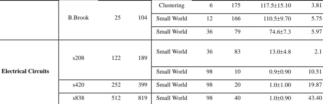 Table 4. The details of the motifs in each network   