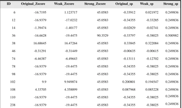 Table 5. Yeast 的 Zscore 和 Superfamily 