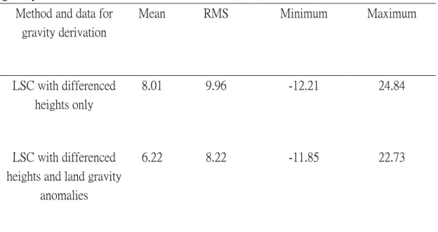 Table 4: Statistics of difference (in mgals) between altimeter-derived and shipborne  gravity anomalies in the Taiwan Strait 