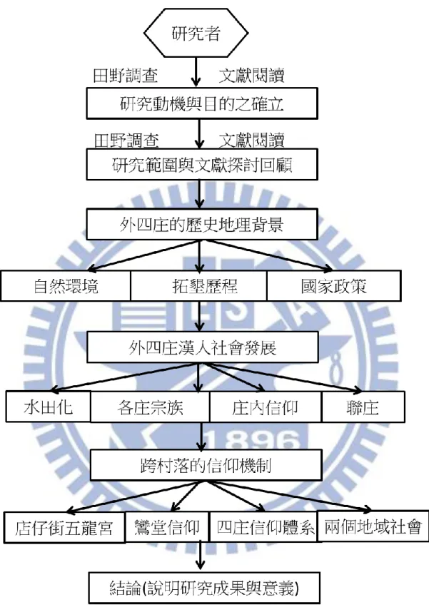 圖 4：研究架構圖 
