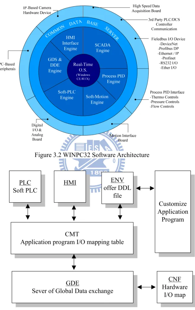 Figure 3.2 WINPC32 Software Architecture 