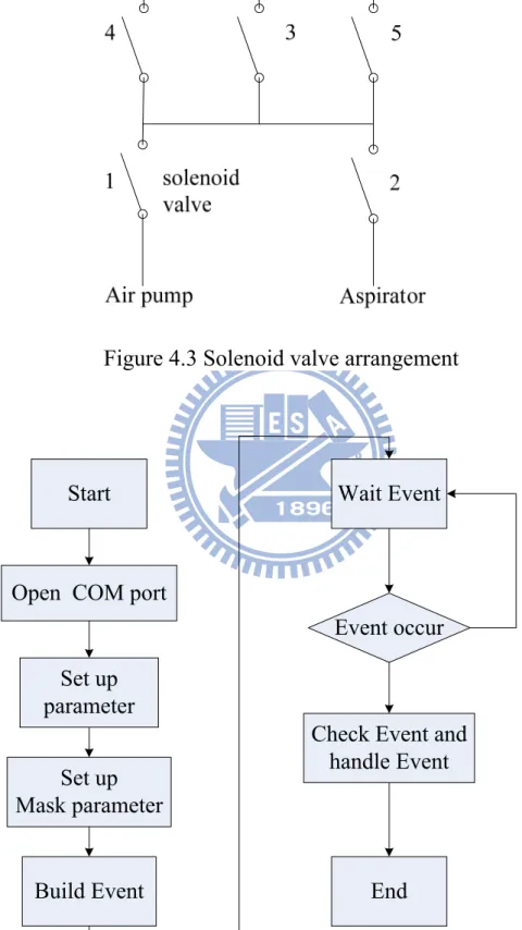 Figure 4.4 RS232 program process 