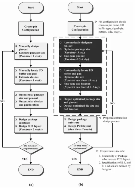 Figure 1.1: The typical ﬂow and proposed approach in interface design for IC-package- IC-package-board codesign