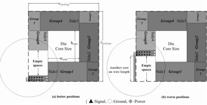 Figure 1.2: While empty spaces appear on ﬂoorplan, the worse positions will cause another cost as well.