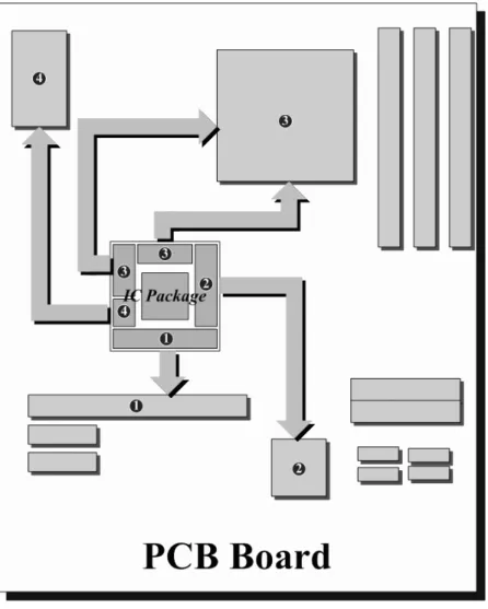 Figure 2.1: A general layout of PCB board. The location of pins on IC package should be restricted in speciﬁc regions to meet minimum net-length [1].