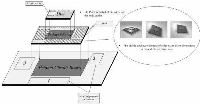 Figure 2.2: The visible package substrate of chipsets.