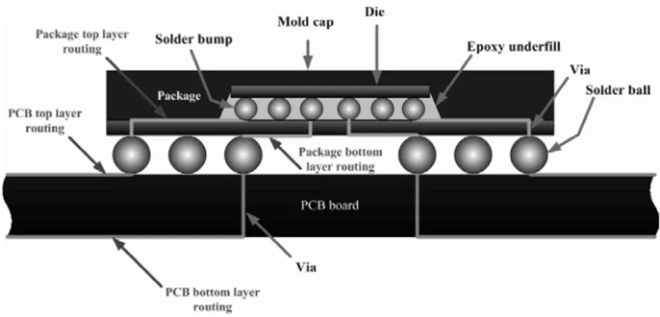 Figure 2.3: The cross-section of a ﬂip-chip package which is mounted on PCB board [1].