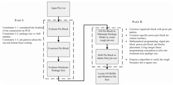 Figure 2.7: The design ﬂow of automation process.