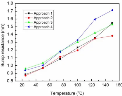 Figure 4-10: The measured bump resistance as a function of temperature up to 150 °C  for the four approaches