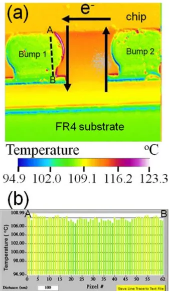 Figure 4-1: (a) IR images showing the temperature distribution in the bump with 0.6  A at 100 °C