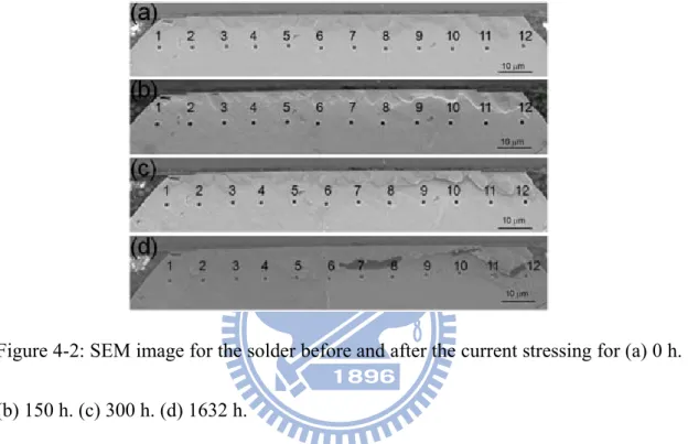 Figure 4-2: SEM image for the solder before and after the current stressing for (a) 0 h