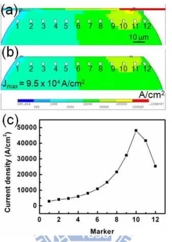 Figure 4-3: Simulation results on current density distribution in the flip-chip solder  joints (a) With Al trace and UBM