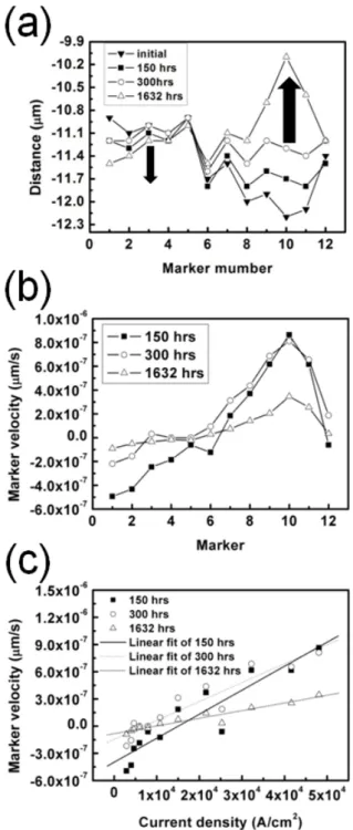 Figure 4-4: (a) The evolution of marker position for 12 markers at various stressing  times