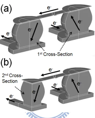 Figure 4-5: (a) Three-dimensional diagram for the solder joints with the direction of  electron flow with first cross-section