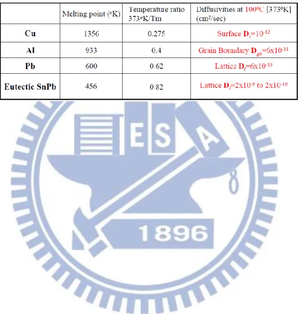 Table  1-1  Melting  temperature,  diffusivity  and  diffusion  mechanism  for  Cu,  Al,  Pb  and SnPb solder [16]