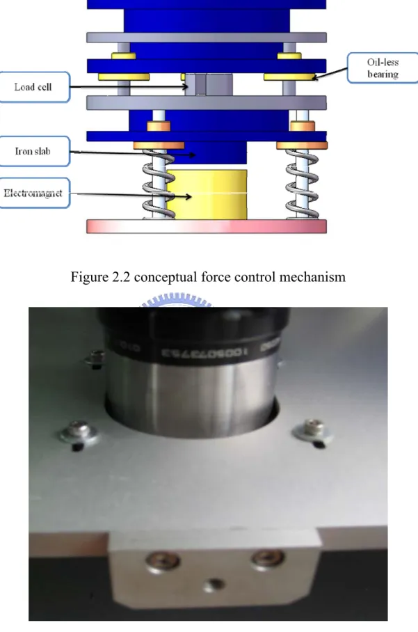 Figure 2.2 conceptual force control mechanism 