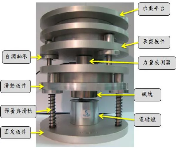 Figure 2.5 Force control mechanism. 