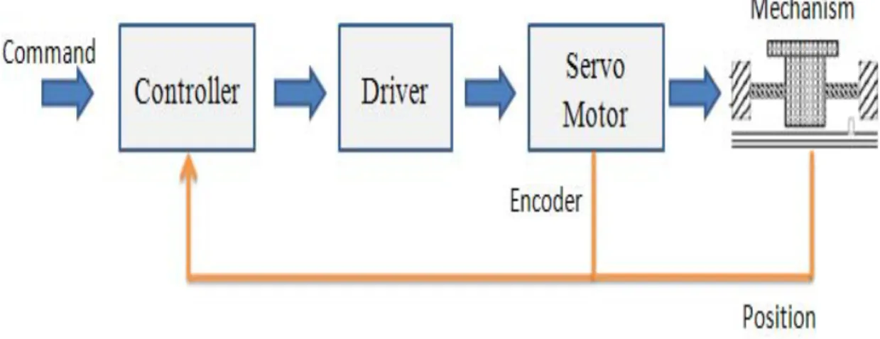 Figure 2.8 Servomotor close loop control 
