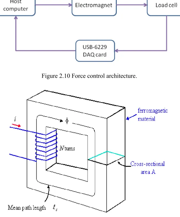Figure 3.1 Coil around the square core. 