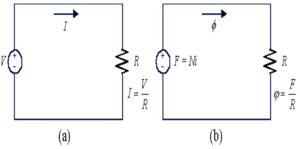 Figure 3.3 magnetic circuit of force control mechanism. 