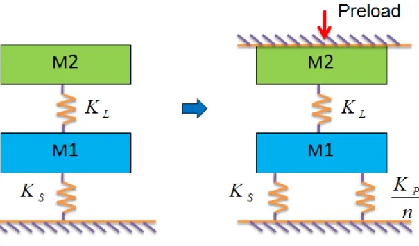 Figure 3.5 The free body diagram of force control mechanism, when it  lifted up to bonding position