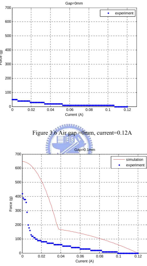 Figure 3.6 Air gap =0mm, current=0.12A 