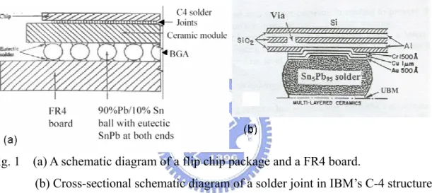 Fig. 1    (a) A schematic diagram of a flip chip package and a FR4 board.   