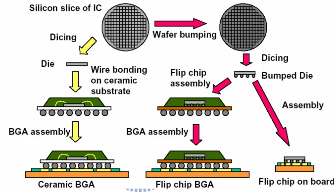 Fig. 2    A schematic diagram depicting the wire-bonding packages and flip-chip packages