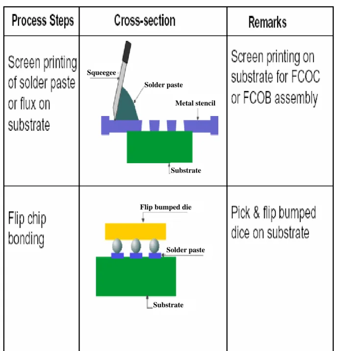 Fig. 9    Schematic diagrams of flip chip process. 
