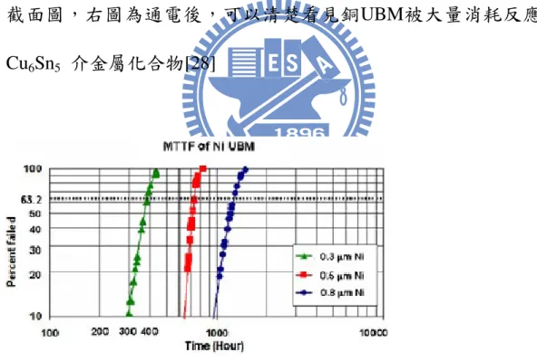 圖 2-8 不同UBM厚度結構在電遷移環境下的平均破壞時間韋伯分布，
