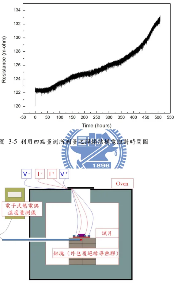 圖 3-5 利用四點量測所測量之銲錫結構電阻對時間圖 