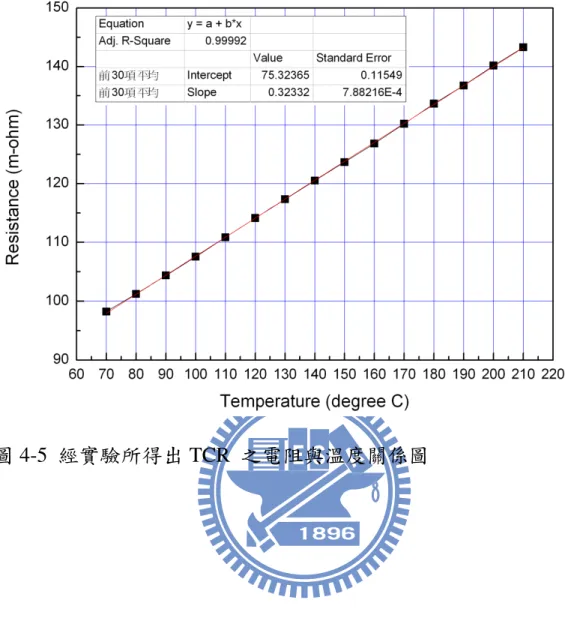圖 4-5  經實驗所得出 TCR 之電阻與溫度關係圖 