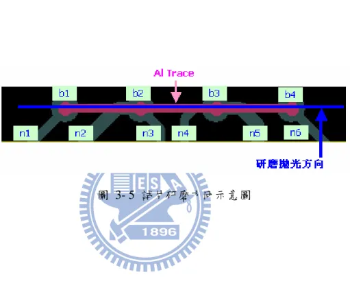 圖 3- 5  試片研磨方冋示意圖 