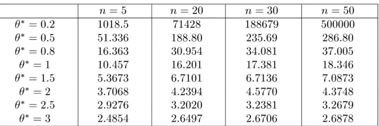 Table 12. ARL for Exponential distribution Exp (  ) (one-sided) (Assume 0 =   ) n = 5 n = 20 n = 30 n = 50   = 0 : 2 1018 : 5 71428 188679 500000   = 0 : 5 51 : 336 188 : 80 235 : 69 286 : 80   = 0 : 8 16 : 363 30 : 954 34 : 081 37 : 005   = 1 1