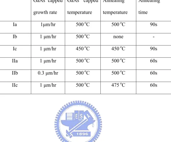 Table 6.1 Growth conditions of quantum rings    GaAs  capped  growth rate  GaAs capped temperature  Annealing  temperature  Annealing time  Ia 1µm/hr  500  o C 500  o C 90s  Ib 1  µm/hr  500  o C none  -  Ic 1  µm/hr  450  o C 450  o C 90s  IIa 1  µm/hr 50