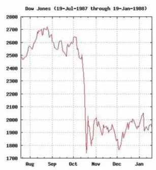Figure 1-1. Dow Jones Industrial Average of “Black Monday”   