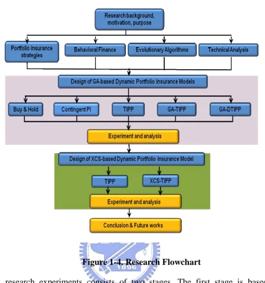 Figure 1-4. Research Flowchart 